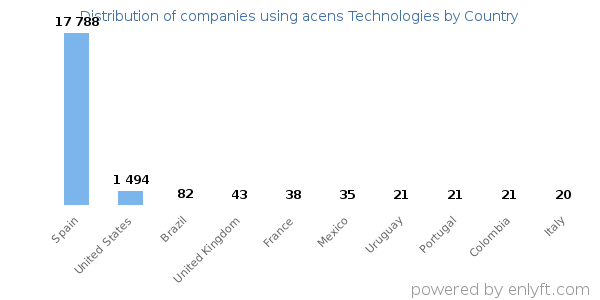 acens Technologies customers by country