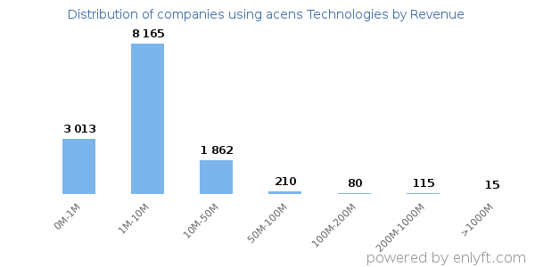 acens Technologies clients - distribution by company revenue