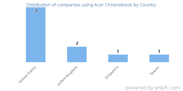 Acer Chromebook customers by country
