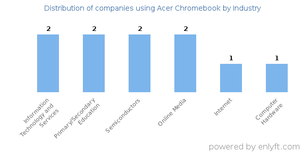 Companies using Acer Chromebook - Distribution by industry