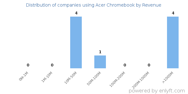 Acer Chromebook clients - distribution by company revenue