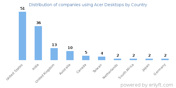 Acer Desktops customers by country