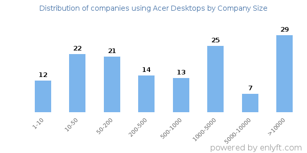 Companies using Acer Desktops, by size (number of employees)
