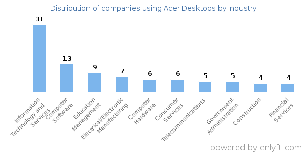 Companies using Acer Desktops - Distribution by industry