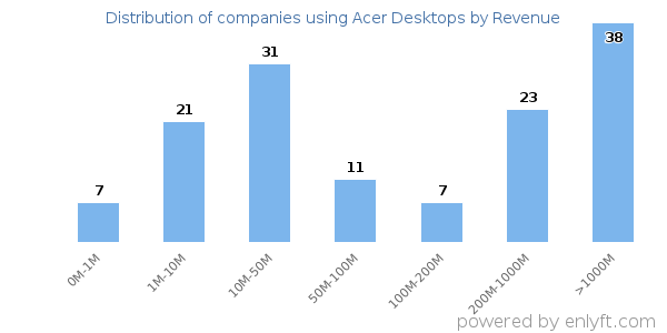 Acer Desktops clients - distribution by company revenue