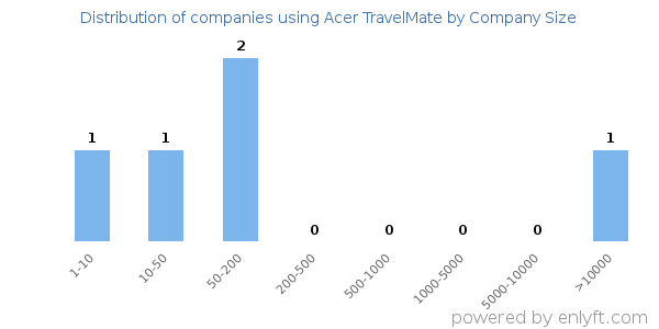 Companies using Acer TravelMate, by size (number of employees)