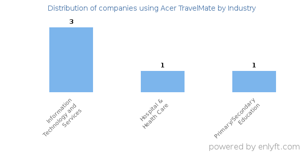Companies using Acer TravelMate - Distribution by industry