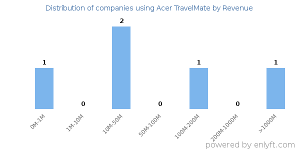 Acer TravelMate clients - distribution by company revenue