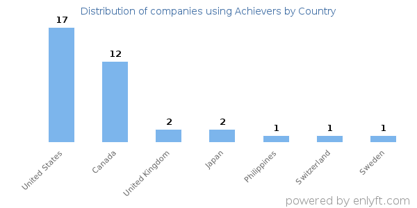 Achievers customers by country