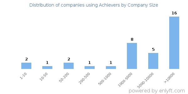 Companies using Achievers, by size (number of employees)