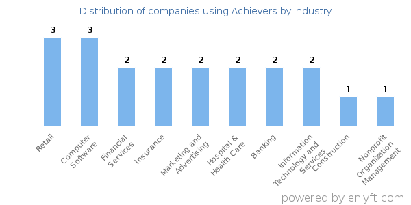 Companies using Achievers - Distribution by industry