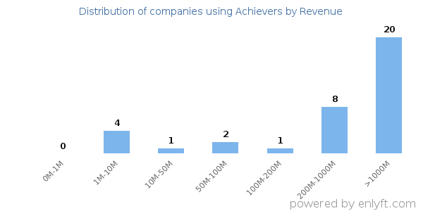 Achievers clients - distribution by company revenue