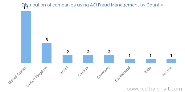 ACI Fraud Management customers by country