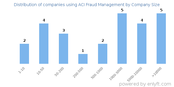 Companies using ACI Fraud Management, by size (number of employees)