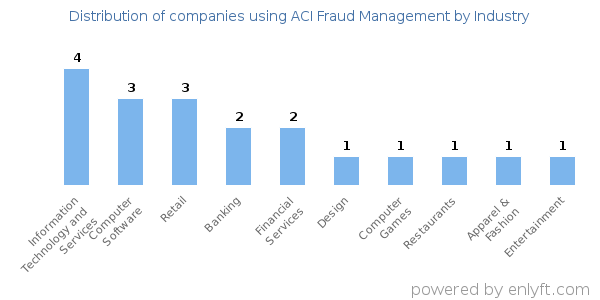 Companies using ACI Fraud Management - Distribution by industry