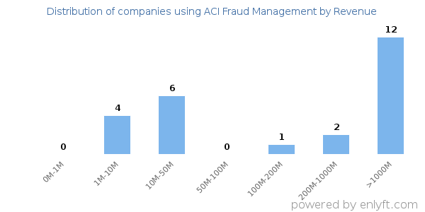 ACI Fraud Management clients - distribution by company revenue