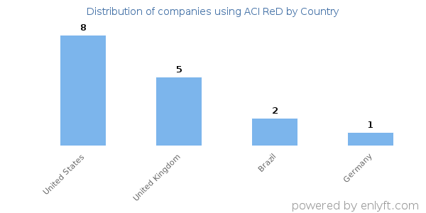 ACI ReD customers by country