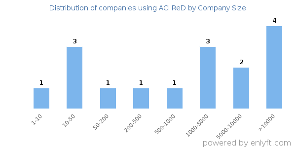 Companies using ACI ReD, by size (number of employees)