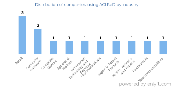 Companies using ACI ReD - Distribution by industry