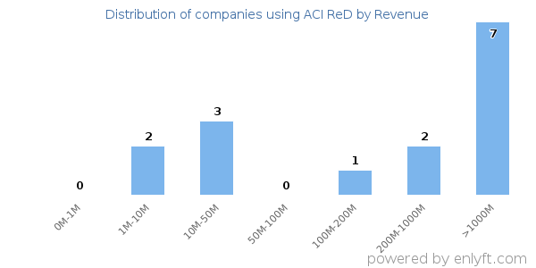 ACI ReD clients - distribution by company revenue