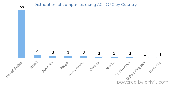 ACL GRC customers by country