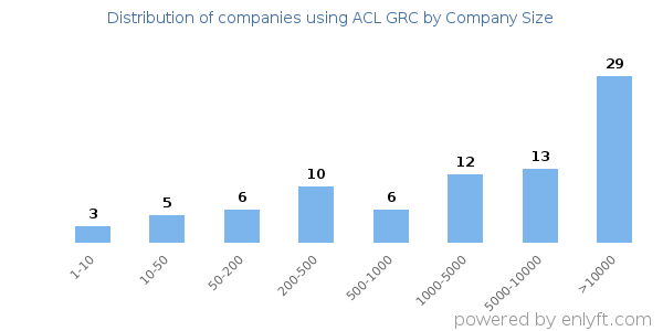 Companies using ACL GRC, by size (number of employees)