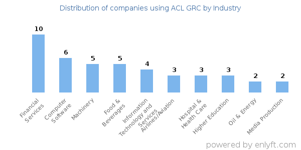 Companies using ACL GRC - Distribution by industry