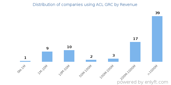 ACL GRC clients - distribution by company revenue