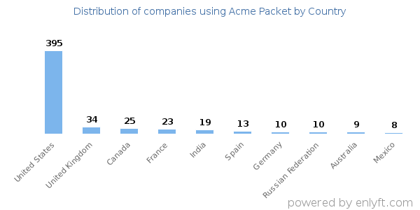 Acme Packet customers by country