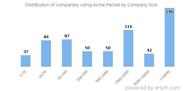 Companies using Acme Packet, by size (number of employees)