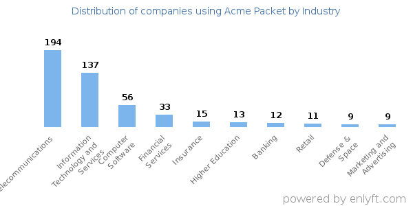 Companies using Acme Packet - Distribution by industry