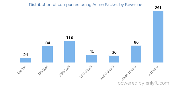 Acme Packet clients - distribution by company revenue