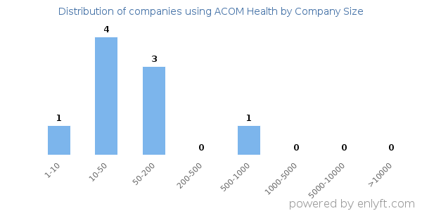 Companies using ACOM Health, by size (number of employees)