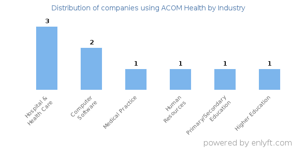 Companies using ACOM Health - Distribution by industry