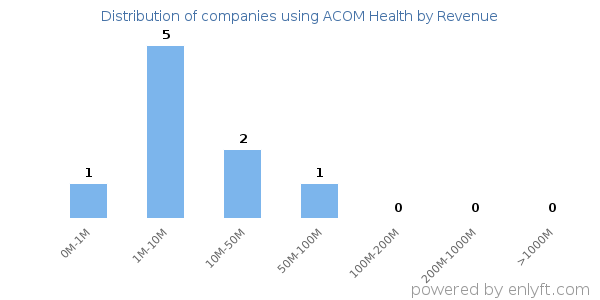 ACOM Health clients - distribution by company revenue