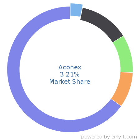 Aconex market share in Construction is about 3.21%