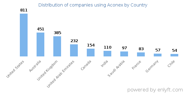 Aconex customers by country