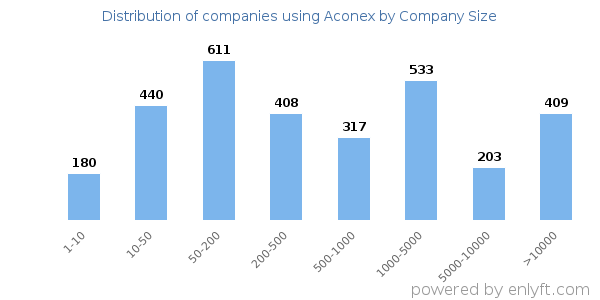 Companies using Aconex, by size (number of employees)
