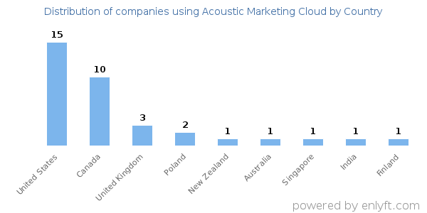 Acoustic Marketing Cloud customers by country