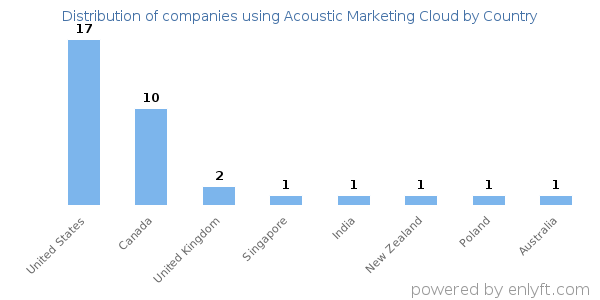 Acoustic Marketing Cloud customers by country