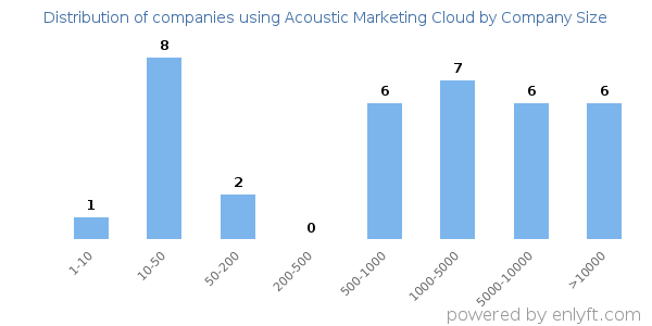 Companies using Acoustic Marketing Cloud, by size (number of employees)