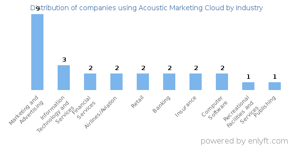 Companies using Acoustic Marketing Cloud - Distribution by industry