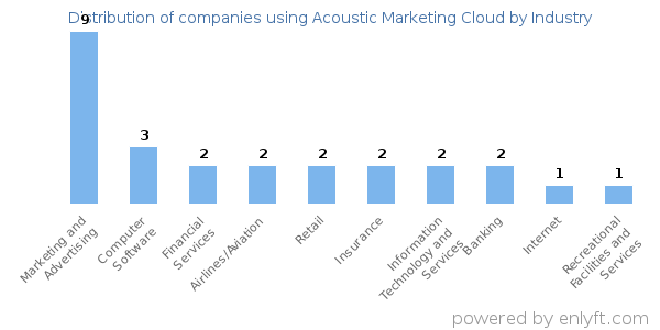 Companies using Acoustic Marketing Cloud - Distribution by industry