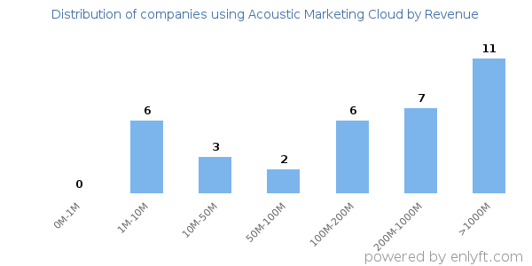Acoustic Marketing Cloud clients - distribution by company revenue