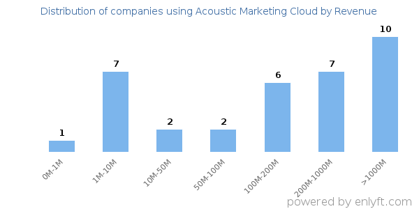 Acoustic Marketing Cloud clients - distribution by company revenue