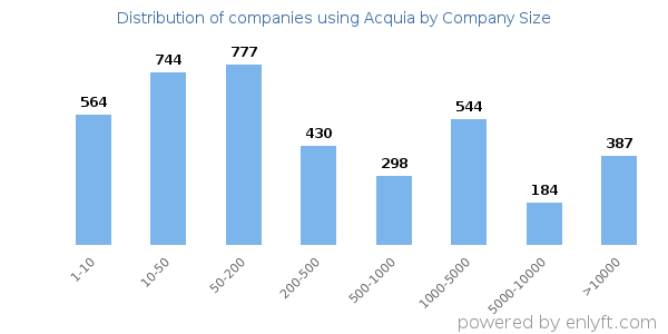 Companies using Acquia, by size (number of employees)