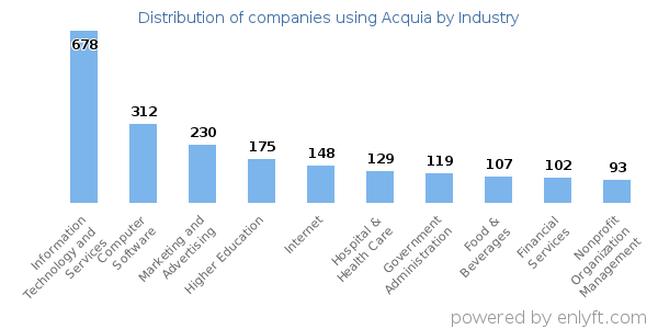 Companies using Acquia - Distribution by industry