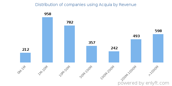 Acquia clients - distribution by company revenue