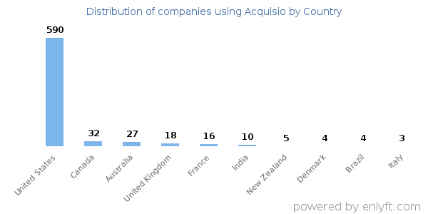 Acquisio customers by country