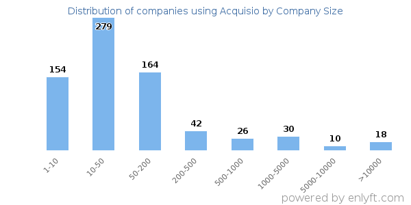 Companies using Acquisio, by size (number of employees)
